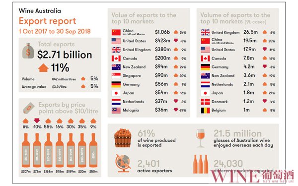 <b>澳大利亚葡萄酒全球增速喜人</b>