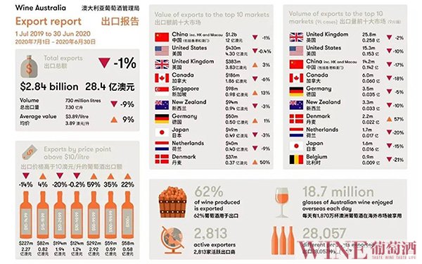 <b>澳大利亚对华葡萄酒出口量减额增</b>