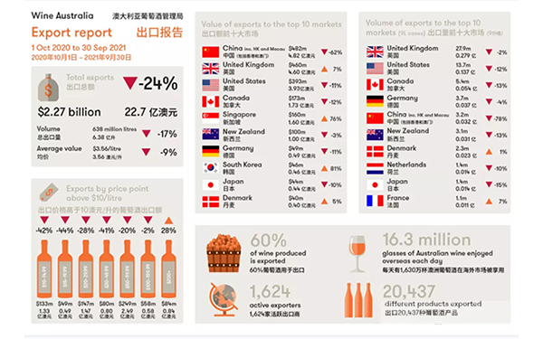 澳大利亚对华葡萄酒出口额下滑62%