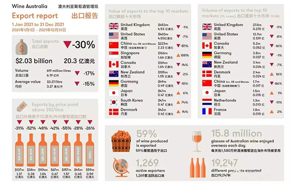 澳大利亚葡萄酒出口暴跌30%，对中国出口量、额暴跌80%以上