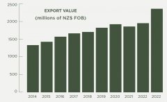 还得是新西兰：产量不到2%，出口额排名全球第六