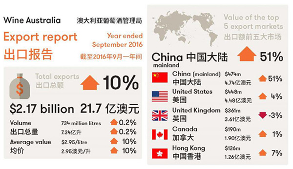 中国大陆首次成为澳大利亚葡萄酒出口第一大市场